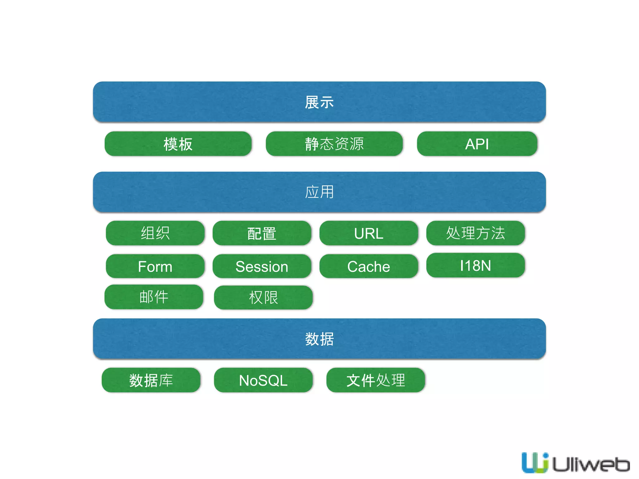 数据库
CacheSession
邮件
展示
I18N
权限
组织 URL
模板 静态资源 API
应用
配置 处理方法
数据
NoSQL 文件处理
Form
 