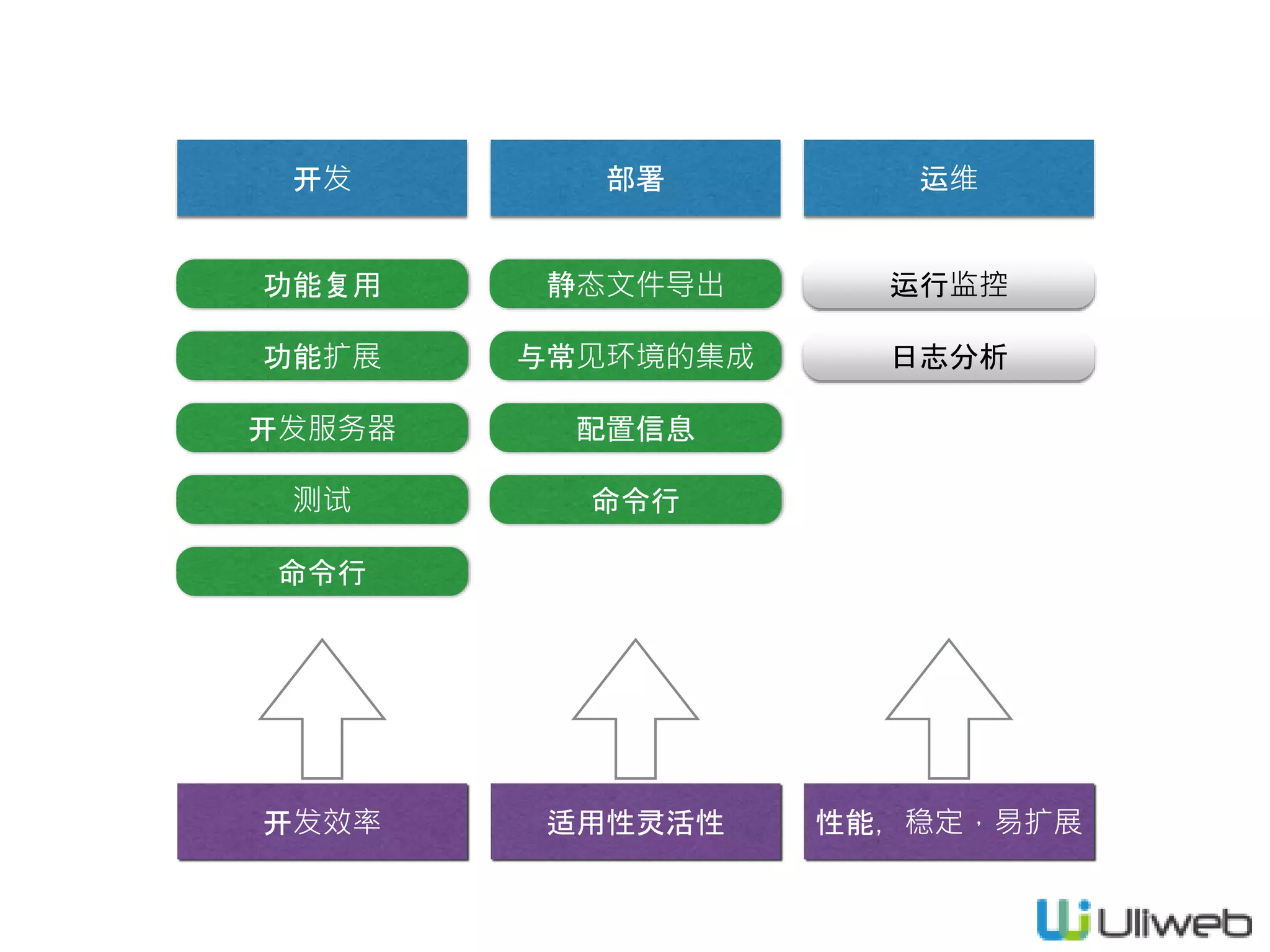 功能复用
开发服务器
测试
命令行
开发 部署
静态文件导出
与常见环境的集成
配置信息
命令行
运维
功能扩展
运行监控
日志分析
开发效率 适用性灵活性 性能，稳定，易扩展
 