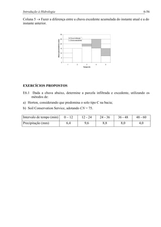 Introdução à Hidrologia 6-56
Coluna 5 ® Fazer a diferença entre a chuva excedente acumulada do instante atual e a do
instante anterior.
0
5
10
15
20
25
30
1 2 3 4 5
Tempo (h)
Alturapluviométrica(mm)
Chuva infiltrada
Chuva execdente
EXERCÍCIOS PROPOSTOS
E6.1 Dada a chuva abaixo, determine a parcela infiltrada e excedente, utilizando os
métodos de:
a) Horton, considerando que predomina o solo tipo C na bacia;
b) Soil Conservation Service, adotando CN = 75.
Intervalo de tempo (min) 0 – 12 12 - 24 24 - 36 36 - 48 48 - 60
Precipitação (mm) 6,4 9,6 8,8 8,0 4,0
 
