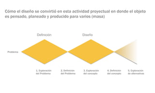 Cómo el diseño se convirtió en esta actividad proyectual en donde el objeto
es pensado, planeado y producido para varios (masa)
Definición Diseño
Problema
1. Exploración
del Problema
2. Definición
del Problema
3. Exploración
del concepto
4. Definición
del concepto
5. Exploración
de alternativas
 