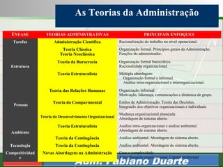 Consultoria de Planejamento - CPLAN
Secretaria de Estado da Administração - SEA
Consultor
Adm. Fabiano Duarte
As Teorias da Administração
ÊNFASE TEORIAS ADMINISTRATIVAS PRINCIPAIS ENFOQUES
Tarefas Administração Científica Racionalização do trabalho no nível operacional.
Estrutura
Teoria Clássica
Teoria Neoclássica
Organização formal. Princípios gerais da Administração.
Funções do administrador.
Teoria da Burocracia Organização formal burocrática.
Racionalidade organizacional.
Teoria Estruturalista Múltipla abordagem:
Organização formal e informal. 
Análise intra-organizacional e interorganizacional. 
Pessoas
Teoria das Relações Humanas Organização informal.
Motivação, liderança, comunicações e dinâmica de grupo.
Teoria do Compartmental Estilos de Administração. Teoria das Decisões.
Integração dos objetivos organizacionais e individuais
Teoria do Desenvolvimento Organizacional
Mudança organizacional planejada.
Abordagem de sistema aberto.
Ambiente
Teoria Estruturalista Análise intra-organizacional e análise ambiental.
Abordagem de sistema aberto.
Teoria da Contingência Análise ambiental. Abordagem de sistema aberto.
Tecnologia Teoria da Contingência Análise ambiental. Abordagem de sistema aberto.
Competitividad
e
Novas Abordagens na Administração Caos e complexidade.
Aprendizagem organizacional. Capital Intelectual
 