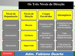Consultoria de Planejamento - CPLAN
Secretaria de Estado da Administração - SEA
Consultor
Adm. Fabiano Duarte
Os Três Níveis de Direção
 
