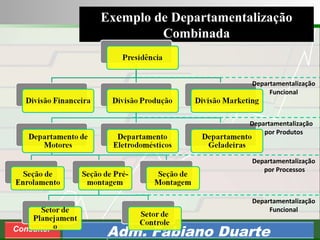 Consultoria de Planejamento - CPLAN
Secretaria de Estado da Administração - SEA
Consultor
Adm. Fabiano Duarte
Exemplo de Departamentalização
Combinada
Departamentalização
Funcional
Departamentalização
por Produtos
Departamentalização
por Processos
Departamentalização
Funcional
 