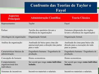 Consultoria de Planejamento - CPLAN
Secretaria de Estado da Administração - SEA
Consultor
Adm. Fabiano Duarte
Confronto das Teorias de Taylor e
Fayol
Aspectos
Principais Administração Científica Teoria Clássica
Representantes: Taylor Fayol
Ênfase: Tarefas dos operários (levam a
eficiência da organização)
Estrutura (disposição dos órgãos
levam a eficiência da organização)
Abordagem da organização: Organização formal. Organização formal.
Análise da organização: Analisada de baixo para cima (do
operacional para a direção) das partes
para o todo.
Analisada de cima para baixo (da
direção para a execução) do todo
para as partes.
Características básicas da
administração:
Engenharia humana / Engenharia de
produção.
Engenharia humana / Engenharia de
produção.
Concepção do homem: Homo economicus. Homo economicus.
Comportamento
organizacional dos
indivíduos:
Ser social que reage como indivíduo
isolado.
Ser social que reage como indivíduo
isolado.
Sistemas de incentivos: Incentivos materiais e salariais. Incentivos materiais e salariais.
 