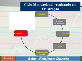 Consultoria de Planejamento - CPLAN
Secretaria de Estado da Administração - SEA
Consultor
Adm. Fabiano Duarte
Ciclo Motivacional resultando em
Frustração
Barreira Necessidade
Equilíbrio
Estímulo
ou incentivo
Comportamento
ou ação
Tensão
 