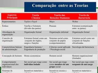 Consultoria de Planejamento - CPLAN
Secretaria de Estado da Administração - SEA
Consultor
Adm. Fabiano Duarte
Comparação entre as Teorias
Aspectos
Principais
Teoria
Clássica
Teoria das
Relações Humanas
Teoria da
Burocracia
Representantes: Taylor e Fayol Mayo Weber
Ênfase: Tarefas e Estrutura
(divisão das partes)
Pessoas Estrutura (comunicação
entre as partes)
Abordagem da
organização:
Organização formal Organização informal Organização formal
Conceito de
organização:
Estrutura formal como um
conjunto de órgãos,
cargos e funções
Sistemas social como
conjunto de papéis
(comportamentos)
Estrutura social como um
conjunto de funções
oficializadas
Características básicas
da administração:
Engenharia humana /
Engenharia de produção
Ciências social aplicada
/ Psicologia social
Sociologia da burocracia
Concepção do homem: Homo economicus Homem social Homem organizacional
(limitado)
Comportamento
organizacional dos
indivíduos:
Ser social que reage como
indivíduo isolado
Ser social que reage
como membro de um
grupo social
Ser social que rege como
ocupante de um cargo
Sistemas de Incentivos materiais e Incentivos sociais e Incentivos materiais e
 