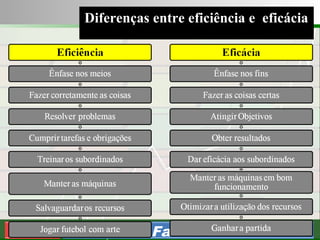 Consultoria de Planejamento - CPLAN
Secretaria de Estado da Administração - SEA
Consultor
Adm. Fabiano Duarte
Diferenças entre eficiência e eficácia
 