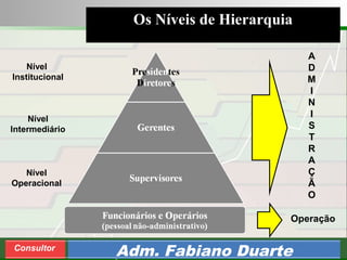 Consultoria de Planejamento - CPLAN
Secretaria de Estado da Administração - SEA
Consultor
Adm. Fabiano Duarte
Os Níveis de Hierarquia
Operação
A
D
M
I
N
I
S
T
R
A
Ç
Ã
O
Nível
Institucional
Nível
Intermediário
Nível
Operacional
 