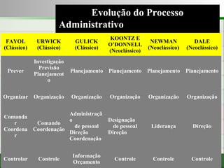 Consultoria de Planejamento - CPLAN
Secretaria de Estado da Administração - SEA
Consultor
Adm. Fabiano Duarte
Evolução do Processo
Administrativo
(segundo Clássicos e
Neoclássicos)
FAYOL
(Clássico)
URWICK
(Clássico)
GULICK
(Clássico)
KOONTZ E
O’DONNELL
(Neoclássico)
NEWMAN
(Neoclássico)
DALE
(Neoclássico)
Prever
Investigação
Previsão
Planejament
o
Planejamento Planejamento Planejamento Planejamento
Organizar Organização Organização Organização Organização Organização
Comanda
r
Coordena
r
Comando
Coordenação
Administraçã
o
de pessoal
Direção
Coordenação
Designação
de pessoal
Direção
Liderança Direção
Controlar Controle
Informação
Orçamento
Controle Controle Controle
 