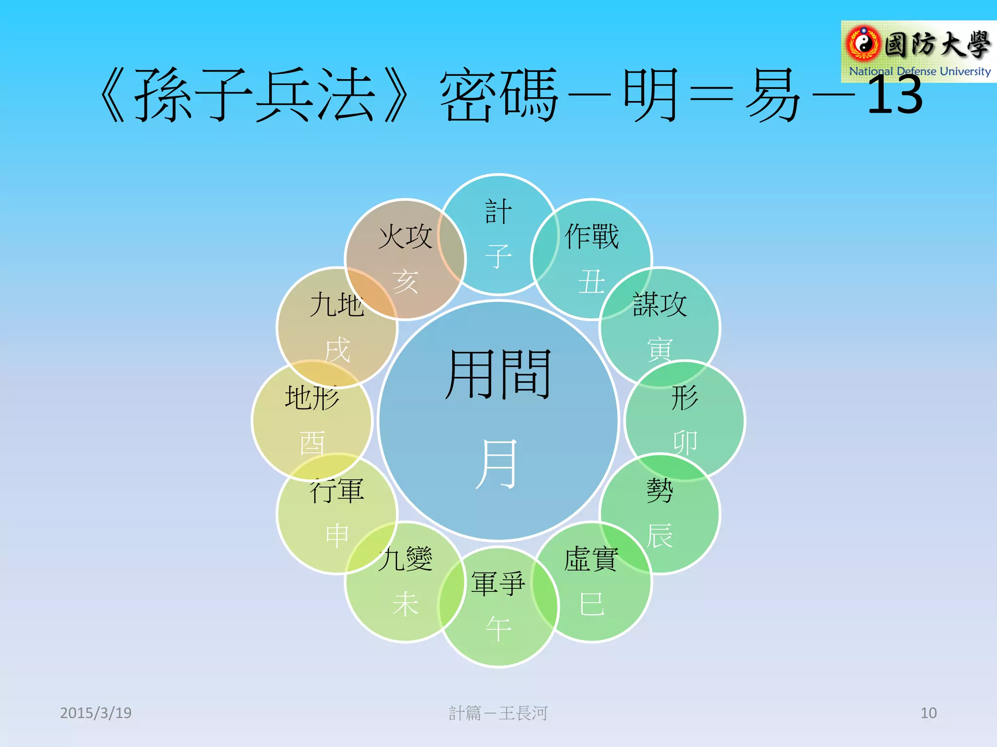 《孫子兵法》密碼－明＝易－13
用間
月
計
子
作戰
丑
謀攻
寅
形
卯
勢
辰
虛實
巳
軍爭
午
九變
未
行軍
申
地形
酉
九地
戌
火攻
亥
計篇－王長河 102015/3/19
 