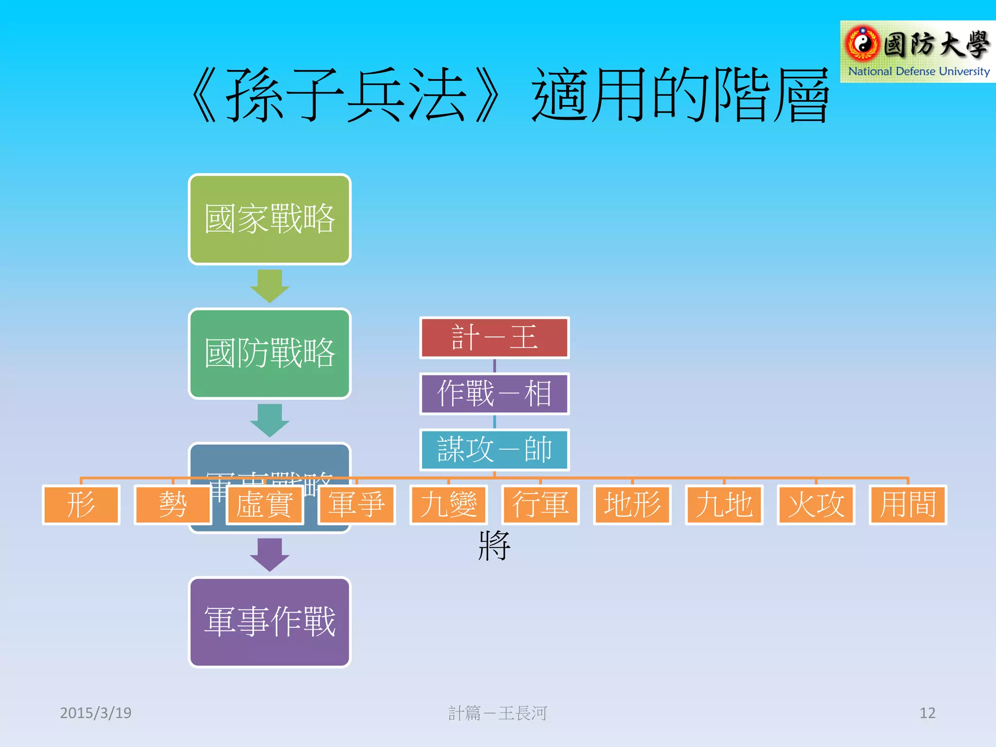 《孫子兵法》適用的階層
計篇－王長河 12
國家戰略
國防戰略
軍事戰略
軍事作戰
計－王
作戰－相
謀攻－帥
形 勢 虛實 軍爭 九變 行軍 地形 九地 火攻 用間
將
2015/3/19
 