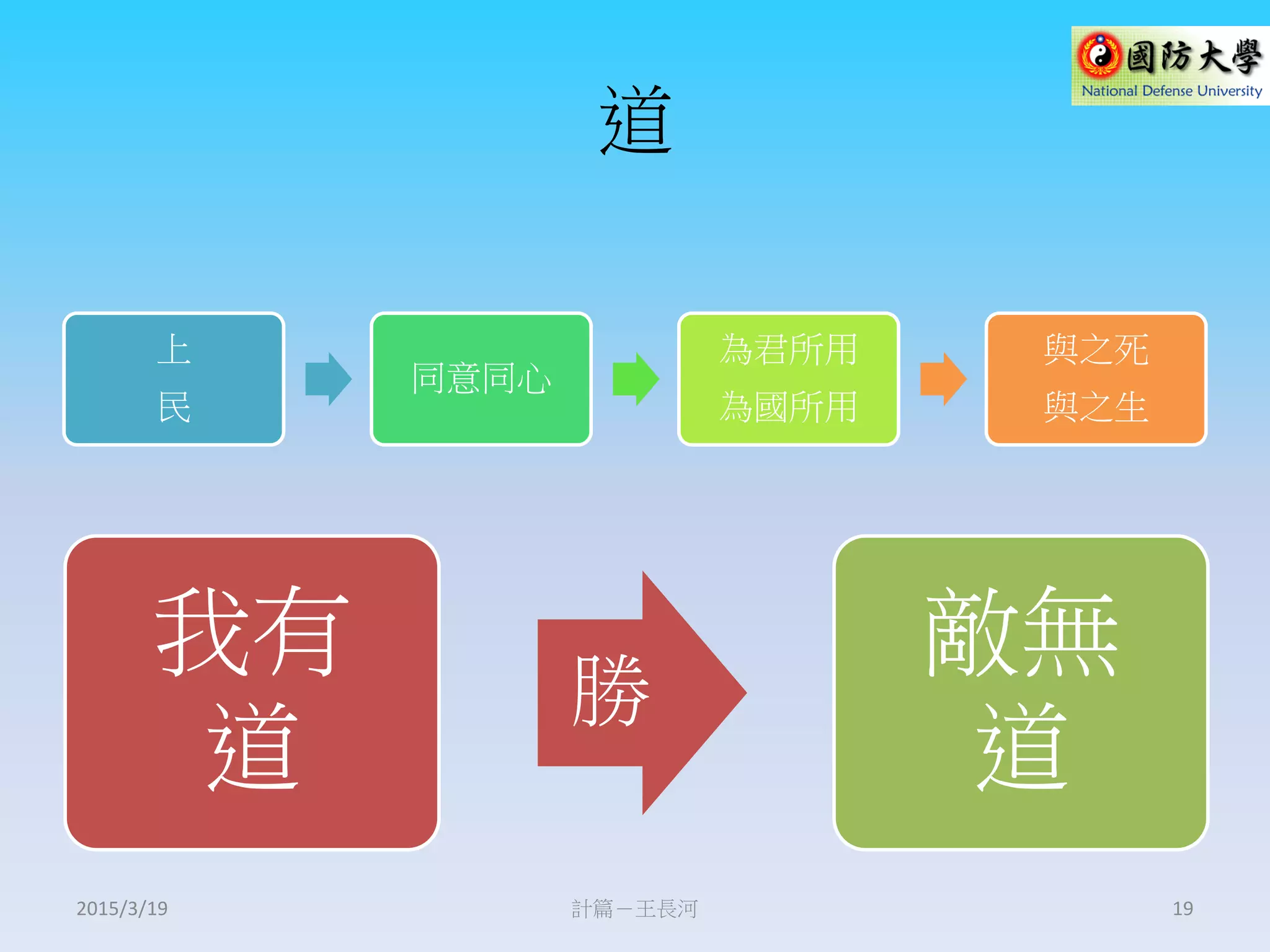 道
上
民
同意同心
為君所用
為國所用
與之死
與之生
計篇－王長河 19
我有
道
勝
敵無
道
2015/3/19
 