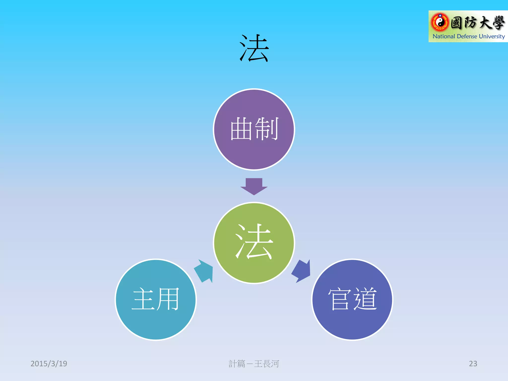 法
法
曲制
官道主用
計篇－王長河 232015/3/19
 