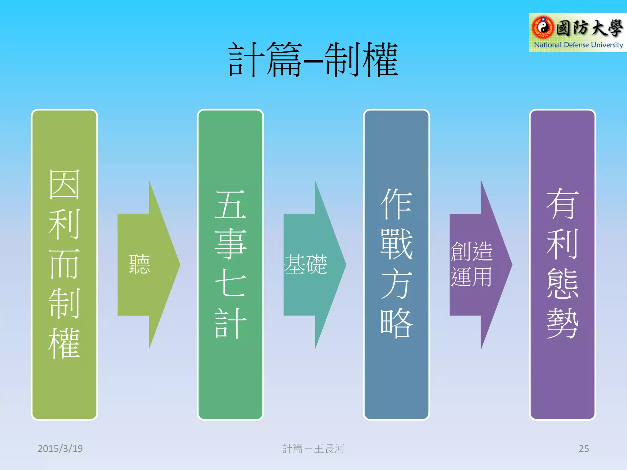 計篇─制權
因
利
而
制
權
聽
五
事
七
計
基礎
作
戰
方
略
創造
運用
有
利
態
勢
計篇－王長河 252015/3/19
 