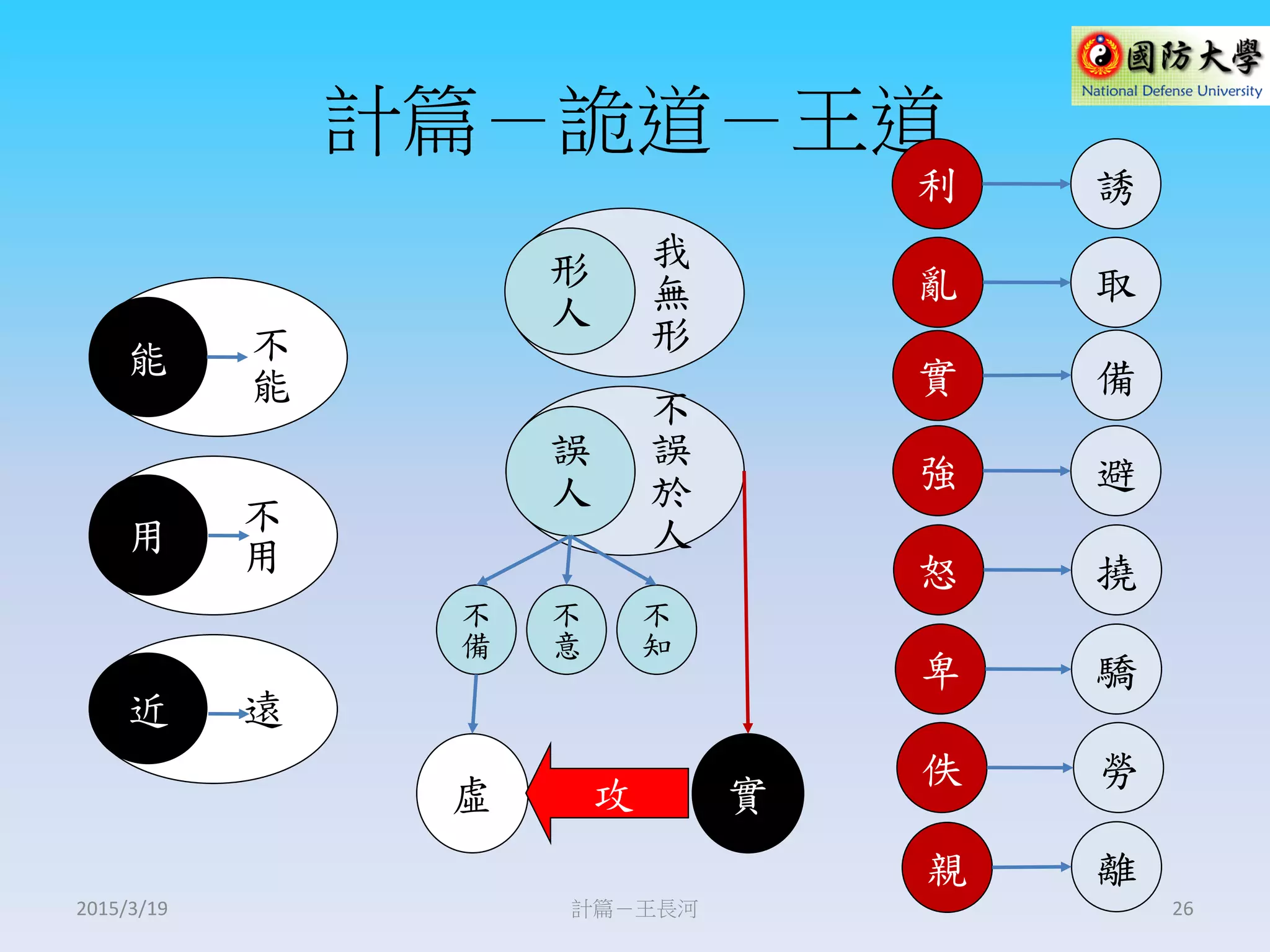 不
誤
於
人
我
無
形
計篇－詭道－王道
計篇－王長河 26
利
亂
實
強
怒
卑
佚
親
誘
取
備
避
撓
驕
勞
離
不
能
能
不
用用
遠近
形
人
誤
人
不
備
不
意
不
知
實虛 攻
2015/3/19
 