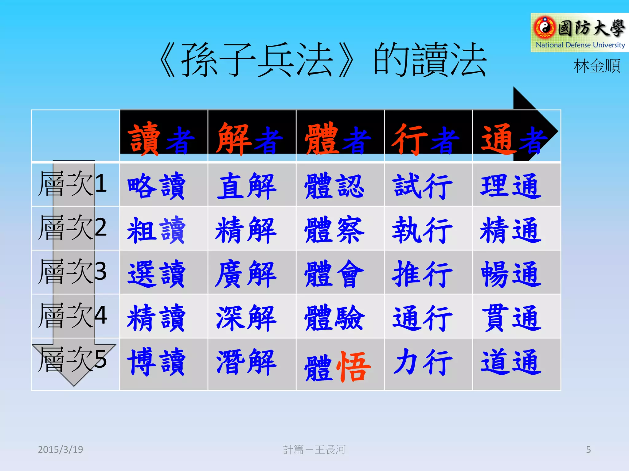 《孫子兵法》的讀法
讀者 解者 體者 行者 通者
層次1 略讀 直解 體認 試行 理通
層次2 粗讀 精解 體察 執行 精通
層次3 選讀 廣解 體會 推行 暢通
層次4 精讀 深解 體驗 通行 貫通
層次5 博讀 潛解 體悟 力行 道通
計篇－王長河 5
林金順
2015/3/19
 