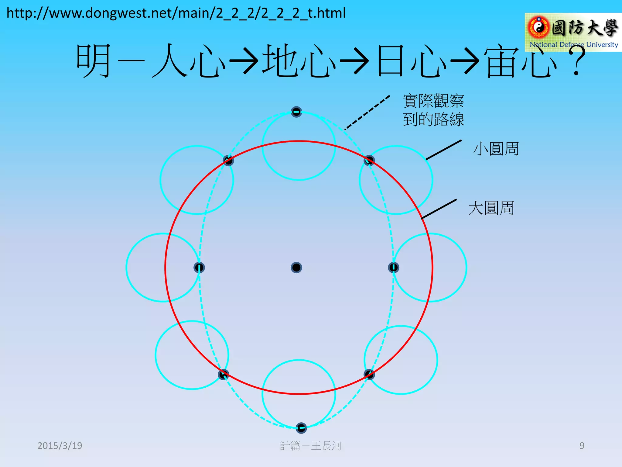 明－人心→地心→日心→宙心？
計篇－王長河 9
實際觀察
到的路線
小圓周
大圓周
http://www.dongwest.net/main/2_2_2/2_2_2_t.html
2015/3/19
 