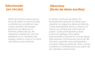 Estructurado
(en circulo)
Tiene las mismas metas que la
lluvia de ideas no estructurada.
La diferencia consiste en que
cada miembro del equipo
presenta sus ideas en un
formato ordenado (ej: de
izquierda a derecha). No hay
problema si un miembro del
equipo cede su turno si no tiene
una idea en ese instante.
Silenciosa
(lluvia de ideas escritas)
Es similar a la lluvia de ideas, los
participantes piensan las ideas pero
registran en papel sus ideas en silencio.
Cada participante pone su hoja en la
mesa y la cambia por otra hoja de
papel. Cada participante puede
entonces agregar otras ideas
relacionadas o pensar en nuevas ideas.
Este proceso continua por cerca de 30
minutos y permite a los participantes
construir sobre las ideas de otros y evitar
conflictos o intimidaciones por parte de
los miembros dominantes.
 