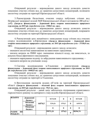 2
Очікуваний результат - впровадження даного заходу дозволить довести
показники очистки стічних вод до гранично-допустимих концентрацій, поліпшити
екологічну ситуацію на території Кіровоградської області.
3. Реконструкція біологічних очисних споруд побутових стічних вод
Петрівської виправної колонії №49 Кіровоградської області потужністю 200 куб.м /
добу (Джерела фінансування - Державний фонд охорони навколишнього природного
середовища, на 2015 рік передбачена сума - 1500,0 тис. грн.).
Очікуваний результат - впровадження даного заходу дозволить довести
показники очистки стічних вод до гранично-допустимих концентрацій, покращити
екологічну ситуацію на території Кіровоградської області.
4. Реконструкція цеху механічного зневоднення осаду стічних вод очисних
споруд водовідведення м.Кіровограда (Джерела фінансування - Державний фонд
охорони навколишнього природного середовища, на 2015 рік передбачена сума - 37150,0 гне.
грн.).
Очікуваний результат - впровадження даного заходу дозволить:
- зменшити екологічне навантаження на навколишнє середовище;
- знизити витрати на ПММ через зменшення кількості осаду, що вивозиться, за
рахунок більш ефективного висушування;
- зменшити нарахування податку за забруднення навколишнього середовища; -
- зменшити витрати на утилізацію осаду.
5. Система водовідведення м.Ульяновки - реконструкція (Джерела
фінансування - Державний фонд охорони навколишнього природного середовища, на 2015
рік передбачена сума - 10402,0 тис. грн.).
Очікуваний результат - впровадження даного заходу дозволить довести
показники очистки стічних вод до гранично-допустимих концентрацій, поліпшити
екологічну ситуацію на території м.Ульяновки.
6. Виготовлення паспортів водних об’єктів на території Кіровоградської
області (Джерела фінансування - обласний фонд охорони навколишнього природного
середовища, на 2015 рік передбачена сума - 95,0 тис. грн.).
Очікуваний результат - даний захід забезпечить підтримання сприятливого
гідрологічного режиму та санітарного стану водойм Кіровоградської області.
ВСЬОГО Державний
бюджет
64576,5
56734,98 0 0 56734,98
Обласний
бюджет
3236,26 1576,5 0 1659,76
Місцевий
бюджет
0 0 0 0
РАЗОМ ПО
РОЗДІЛУ:
59971,24 1576,5
0
58394,74
 