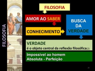 23
FILOSOFIA
AMOR AO SABER
CONHECIMENTO
VERDADE
é o objeto central da reflexão filosófica(2)
Impossível ao homemImpossível ao homem
Absoluta - PerfeiçãoAbsoluta - Perfeição
BUSCA
DA
VERDADE
FILOSOFIA
 