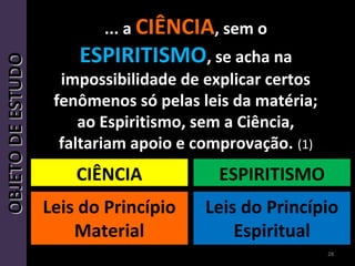 ... a... a CIÊNCIACIÊNCIA, sem o, sem o
ESPIRITISMOESPIRITISMO, se acha na, se acha na
impossibilidade de explicar certosimpossibilidade de explicar certos
fenômenos só pelas leis da matéria;fenômenos só pelas leis da matéria;
ao Espiritismo, sem a Ciência,ao Espiritismo, sem a Ciência,
faltariam apoio e comprovação.faltariam apoio e comprovação. (1)(1)
CIÊNCIA
Leis do Princípio
Material
ESPIRITISMO
Leis do Princípio
Espiritual
28
OBJETODEESTUDOOBJETODEESTUDO
 