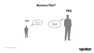 Business Plan?
Source: Bhide (2000)
21%
79%
Yes!
No!
 