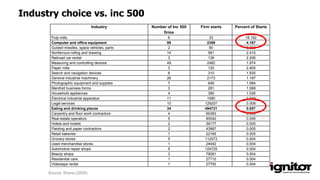 Source: Shane (2009)
Industry Number of Inc 500
firms
Firm starts Percent of Starts
Pulp mills 6 33 18.182
Computer and office equipment 99 2359 4.197
Guided missiles, space vehicles, parts 2 60 3.333
Nonferrous rolling and drawing 14 581 2.410
Railroad car rental 3 136 2.206
Measuring and controlling devices 49 2482 1.974
Paper mills 3 125 2.400
Search and navigation devices 6 310 1.935
General industrial machinery 26 2173 1.197
Photographic equipment and supplies 7 646 1.084
Manifold business forms 3 281 1.068
Household appliances 4 390 1.026
Electrical industrial apparatus 11 1080 1.019
Legal services 10 129207 0.008
Eating and drinking places 34 494731 0.007
Carpentry and floor work contractors 4 66383 0.006
Real estate operators 5 90042 0.006
Hotels and motels 2 39177 0.005
Painting and paper contractors 2 43987 0.005
Retail bakeries 1 22165 0.005
Grocery stores 5 112473 0.004
Used merchandise stores 1 24442 0.004
Automotive repair shops 5 124725 0.004
Beauty shops 3 79081 0.004
Residential care 1 27710 0.004
Videotape rental 1 27793 0.004
Industry choice vs. inc 500
 