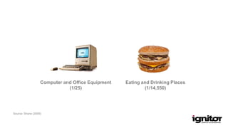 Computer and Office Equipment
(1/25)
Eating and Drinking Places
(1/14,550)
Source: Shane (2009)
 