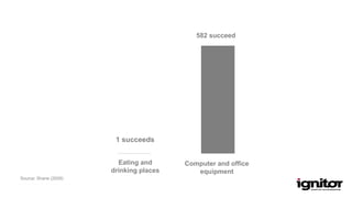 Computer and office
equipment
582 succeed
Eating and
drinking places
1 succeeds
Source: Shane (2009)
 