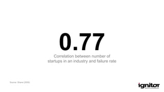 Correlation between number of
startups in an industry and failure rate
0.77
Source: Shane (2009)
 