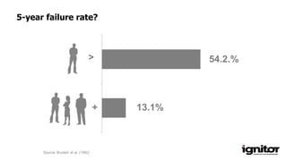13.1%
54.2.%
Source: Bruderl, et al. (1992)
+
>
5-year failure rate?
 