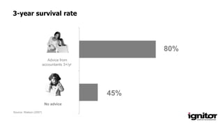 45%
80%
No advice
Source: Watson (2007)
Advice from
accountants 3+/yr
3-year survival rate
 