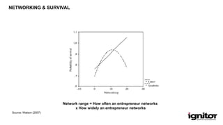 NETWORKING & SURVIVAL
Source: Watson (2007)
Network range = How often an entrepreneur networks
x How widely an entrepreneur networks
 