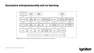 Source: Pretorius & Le Roux (2011)
Successive entrepreneurship and no learning
 