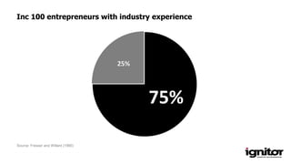 75%
25%
Source: Fresser and Willard (1990)
Inc 100 entrepreneurs with industry experience
 