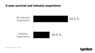 Source: Bruderl, et al. (1992)
25.5 %Industry
Experience
No Industry
Experience
54.5 %
5-year survival and industry experience
 