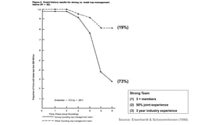 Strong Team
(1) 3 + members
(2) 50% joint experience
(3) 3 year industry experience
(19%)
(73%)
Source: Eisenhardt & Schoovenhoven (1990)
 