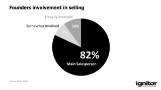 Source: Bhide (2000)
82%
8%
10%Somewhat Involved
Main Salesperson
Heavily Involved
Founders involvement in selling
 