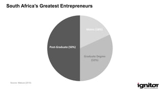 South Africa’s Greatest Entrepreneurs
Matric (18%)
Graduate Degree
(32%)
Post-Graduate (50%)
Source: Makura (2010)
 