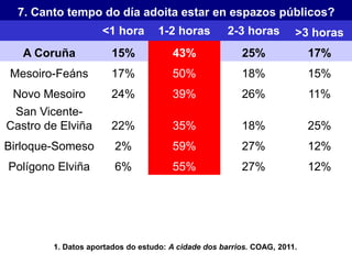 7. Canto tempo do día adoita estar en espazos públicos?
<1 hora 1-2 horas 2-3 horas >3 horas
A Coruña 15% 43% 25% 17%
Mesoiro-Feáns 17% 50% 18% 15%
Novo Mesoiro 24% 39% 26% 11%
San Vicente-
Castro de Elviña 22% 35% 18% 25%
Birloque-Someso 2% 59% 27% 12%
Polígono Elviña 6% 55% 27% 12%
1. Datos aportados do estudo: A cidade dos barrios. COAG, 2011.
 