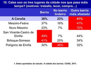 10. Cales son os tres lugares da cidade nos que pasa máis
tempo? (motivos: traballo, lecer, compra…)
Barrio
No barrio
lindeiro
Outro barrio
máis afastado
A Coruña 36% 23% 41%
Mesoiro-Feáns 37% 16% 47%
Novo Mesoiro 23% 7% 70%
San Vicente-Castro de
Elviña 49% 7% 44%
Birloque-Someso 41% 25% 34%
Polígono de Elviña 32% 36% 32%
1. Datos aportados do estudo: A cidade dos barrios. COAG, 2011.
 