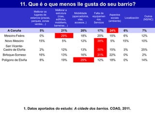 11. Que é o que menos lle gusta do seu barrio?
Mellorar os
lugares de
estancia (prazas,
parques, zonas
verdes…)
Mellorar a
estrutura
(rúas,
edificios,
mobiliario,
barreiras…)
Mobilidade
(aparcadoiros,
vías,
accesos..)
Falta de
equipamen
-tos.
Servizos
Aspectos
sociais
(ambiente)
Localización
Outros
(NS/NC)
A Coruña 5% 21% 20% 17% 24% 6% 7%
Mesoiro-Feáns 0% 29% 18% 20% 15% 6% 12%
Novo Mesoiro 15% 5% 12% 38% 5% 15% 10%
San Vicente-
Castro de Elviña 2% 12% 13% 30% 15% 3% 25%
Birloque-Someso 16% 13% 16% 31% 22% 0% 2%
Polígono de Elviña 8% 19% 29% 12% 18% 0% 14%
1. Datos aportados do estudo: A cidade dos barrios. COAG, 2011.
 