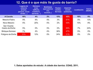 12. Que é o que máis lle gusta do barrio?
Lugares de
estancia
(prazas,
parques, zonas
verdes…)
Estrutura
(rúas,
edificios,
mobiliario,
barreiras…)
Mobilidade
aparcadoiros
vías,
accesos..)
Equipa-
mentos.
Servizos
Aspectos
sociais
(ambiente)
Localización
Outros
(NS/NC)
A Coruña 18% 4% 2% 15% 45% 10% 6%
Mesoiro-Feáns 9% 8% 0% 3% 67% 0% 13%
Novo Mesoiro 5% 20% 0% 2% 55% 10% 8%
San Vicente-
Castro de Elviña 5% 0% 5% 0% 60% 7% 23%
Birloque-Someso 7% 4% 4% 38% 47% 0% 0%
Polígono de Elviña 31% 12% 0% 24% 31% 0% 2%
1. Datos aportados do estudo: A cidade dos barrios. COAG, 2011.
 
