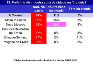 13. Preferiría vivir noutra zona da cidade ou fóra dela?
Non. No
barrio
Noutra zona
da cidade
Fóra da cidade
A Coruña 84% 11% 5%
Mesoiro-Feáns 82% 15% 3%
Novo Mesoiro 62% 30% 8%
San Vicente-Castro
de Elviña 87% 8% 5%
Birloque-Someso 87% 2% 11%
Polígono de Elviña 86% 8% 6%
1. Datos aportados do estudo: A cidade dos barrios. COAG, 2011.
 