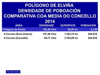 POLÍGONO DE ELVIÑA
DENSIDADE DE POBOACIÓN
COMPARATIVA COA MEDIA DO CONCELLO
2014
Fte. INE. Padrón
ÁREA DENSIDADE SUPERFICIE POBOACIÓN
Polígono de Elviña 145,48 h/ha 60,00 ha 8.729
A Coruña (Área Urbana) 157,56 h/ha 1.553,75 ha 244.810
A Coruña (Concello) 64,71 h/ha 3.783,00 ha 244.810
 