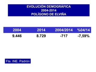 EVOLUCIÓN DEMOGRÁFICA
2004-2014
POLÍGONO DE ELVIÑA
2004 2014 2004/2014 %04/14
9.446 8.729 -717 -7,59%
Fte. INE. Padrón
 
