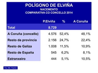 P.Elviña % A Coruña
Total 8.729
A Coruña (concello) 4.576 52,4% 48,1%
Resto da provincia 2.156 24,7% 22,4%
Resto de Galiza 1.008 11,5% 10,9%
Resto de España 545 6,2% 8,1%
Estranxeiro 444 5,1% 10,5%
Fte. INE. Padrón
POLÍGONO DE ELVIÑA
NACEMENTO
COMPARATIVA CO CONCELLO 2014
 