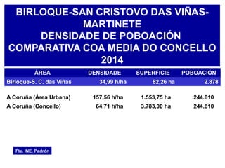 BIRLOQUE-SAN CRISTOVO DAS VIÑAS-
MARTINETE
DENSIDADE DE POBOACIÓN
COMPARATIVA COA MEDIA DO CONCELLO
2014
Fte. INE. Padrón
ÁREA DENSIDADE SUPERFICIE POBOACIÓN
Birloque-S. C. das Viñas 34,99 h/ha 82,26 ha 2.878
A Coruña (Área Urbana) 157,56 h/ha 1.553,75 ha 244.810
A Coruña (Concello) 64,71 h/ha 3.783,00 ha 244.810
 