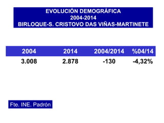 EVOLUCIÓN DEMOGRÁFICA
2004-2014
BIRLOQUE-S. CRISTOVO DAS VIÑAS-MARTINETE
2004 2014 2004/2014 %04/14
3.008 2.878 -130 -4,32%
Fte. INE. Padrón
 