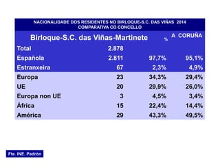NACIONALIDADE DOS RESIDENTES NO BIRLOQUE-S.C. DAS VIÑAS 2014
COMPARATIVA CO CONCELLO
Birloque-S.C. das Viñas-Martinete %
A CORUÑA
Total 2.878
Española 2.811 97,7% 95,1%
Estranxeira 67 2,3% 4,9%
Europa 23 34,3% 29,4%
UE 20 29,9% 26,0%
Europa non UE 3 4,5% 3,4%
África 15 22,4% 14,4%
América 29 43,3% 49,5%
Fte. INE. Padrón
 